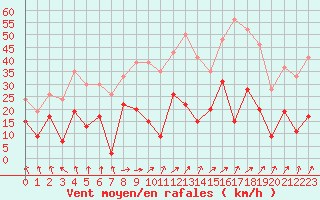 Courbe de la force du vent pour Clermont-Ferrand (63)