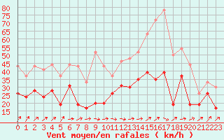 Courbe de la force du vent pour Melun (77)