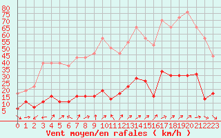 Courbe de la force du vent pour Cap de la Hve (76)