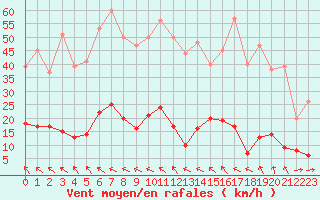 Courbe de la force du vent pour Carpentras (84)