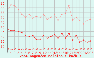 Courbe de la force du vent pour Quimper (29)