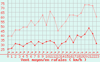 Courbe de la force du vent pour Mont-Saint-Vincent (71)