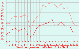 Courbe de la force du vent pour Rennes (35)