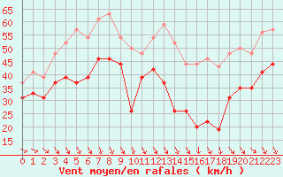 Courbe de la force du vent pour Mont-Aigoual (30)