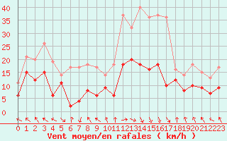 Courbe de la force du vent pour Pau (64)