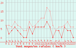 Courbe de la force du vent pour Dijon / Longvic (21)