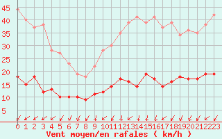 Courbe de la force du vent pour Paris - Montsouris (75)