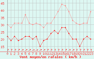 Courbe de la force du vent pour Ouessant (29)