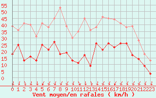 Courbe de la force du vent pour Formigures (66)