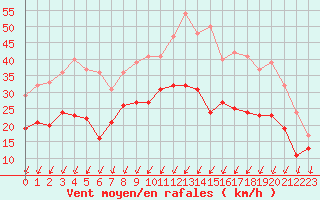 Courbe de la force du vent pour Cognac (16)