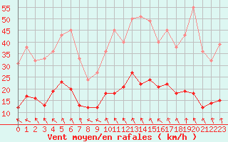 Courbe de la force du vent pour Le Puy - Loudes (43)