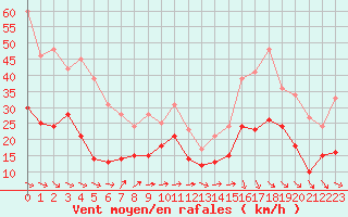 Courbe de la force du vent pour Montpellier (34)
