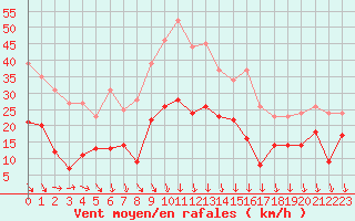 Courbe de la force du vent pour Nmes - Garons (30)