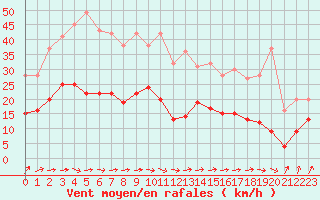 Courbe de la force du vent pour Ploumanac