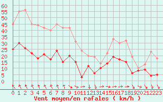 Courbe de la force du vent pour Bziers Cap d