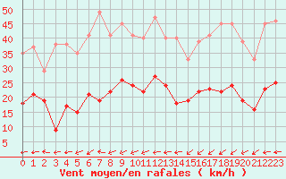 Courbe de la force du vent pour Lanvoc (29)