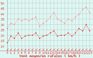 Courbe de la force du vent pour Le Havre - Octeville (76)