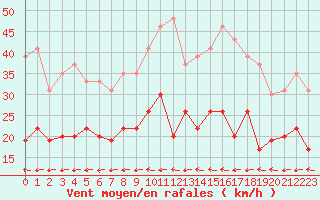 Courbe de la force du vent pour Carcassonne (11)
