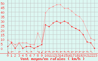 Courbe de la force du vent pour Le Luc - Cannet des Maures (83)