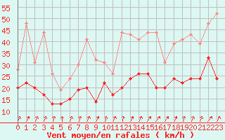 Courbe de la force du vent pour Roissy (95)