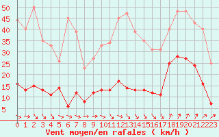 Courbe de la force du vent pour Ste (34)