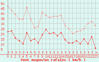 Courbe de la force du vent pour Formigures (66)