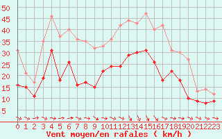 Courbe de la force du vent pour Bziers Cap d