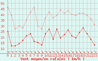 Courbe de la force du vent pour Le Puy - Loudes (43)