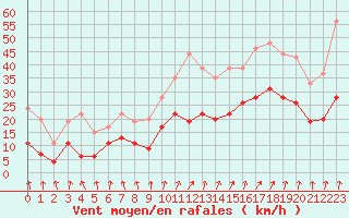 Courbe de la force du vent pour Lannion (22)