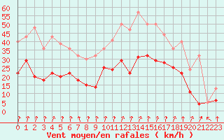 Courbe de la force du vent pour Dole-Tavaux (39)