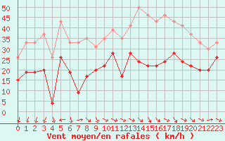 Courbe de la force du vent pour Montpellier (34)