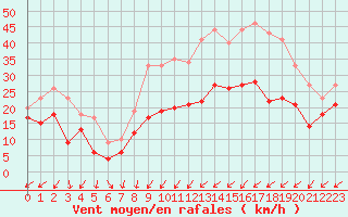 Courbe de la force du vent pour Metz-Nancy-Lorraine (57)