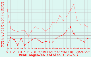 Courbe de la force du vent pour Toulon (83)