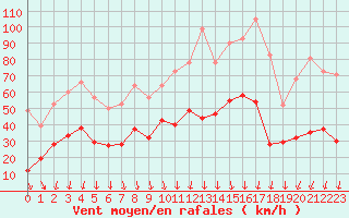 Courbe de la force du vent pour Nmes - Garons (30)