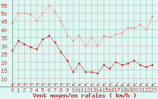Courbe de la force du vent pour Boulogne (62)