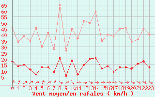 Courbe de la force du vent pour Vichy (03)