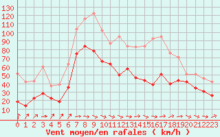Courbe de la force du vent pour Pointe de Socoa (64)