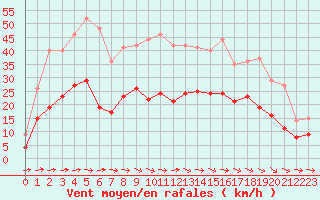 Courbe de la force du vent pour Carcassonne (11)