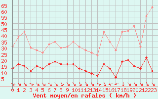 Courbe de la force du vent pour Ste (34)