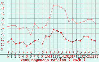 Courbe de la force du vent pour Trappes (78)