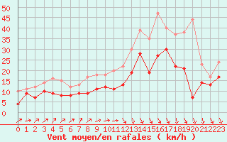 Courbe de la force du vent pour Melun (77)