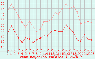 Courbe de la force du vent pour Niort (79)