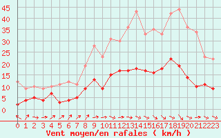 Courbe de la force du vent pour Belfort-Dorans (90)