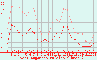 Courbe de la force du vent pour Aurillac (15)