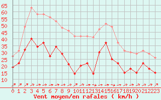 Courbe de la force du vent pour Albert-Bray (80)
