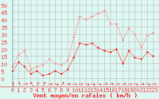 Courbe de la force du vent pour Carcassonne (11)