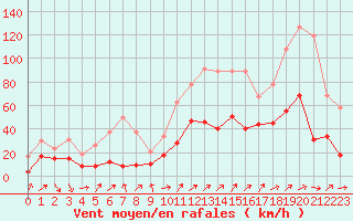 Courbe de la force du vent pour Alistro (2B)