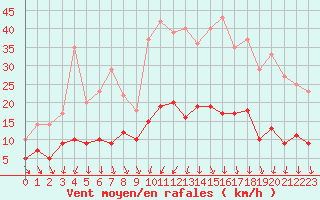 Courbe de la force du vent pour Gourdon (46)