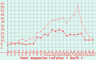 Courbe de la force du vent pour Dole-Tavaux (39)