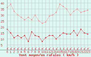 Courbe de la force du vent pour Paris - Montsouris (75)